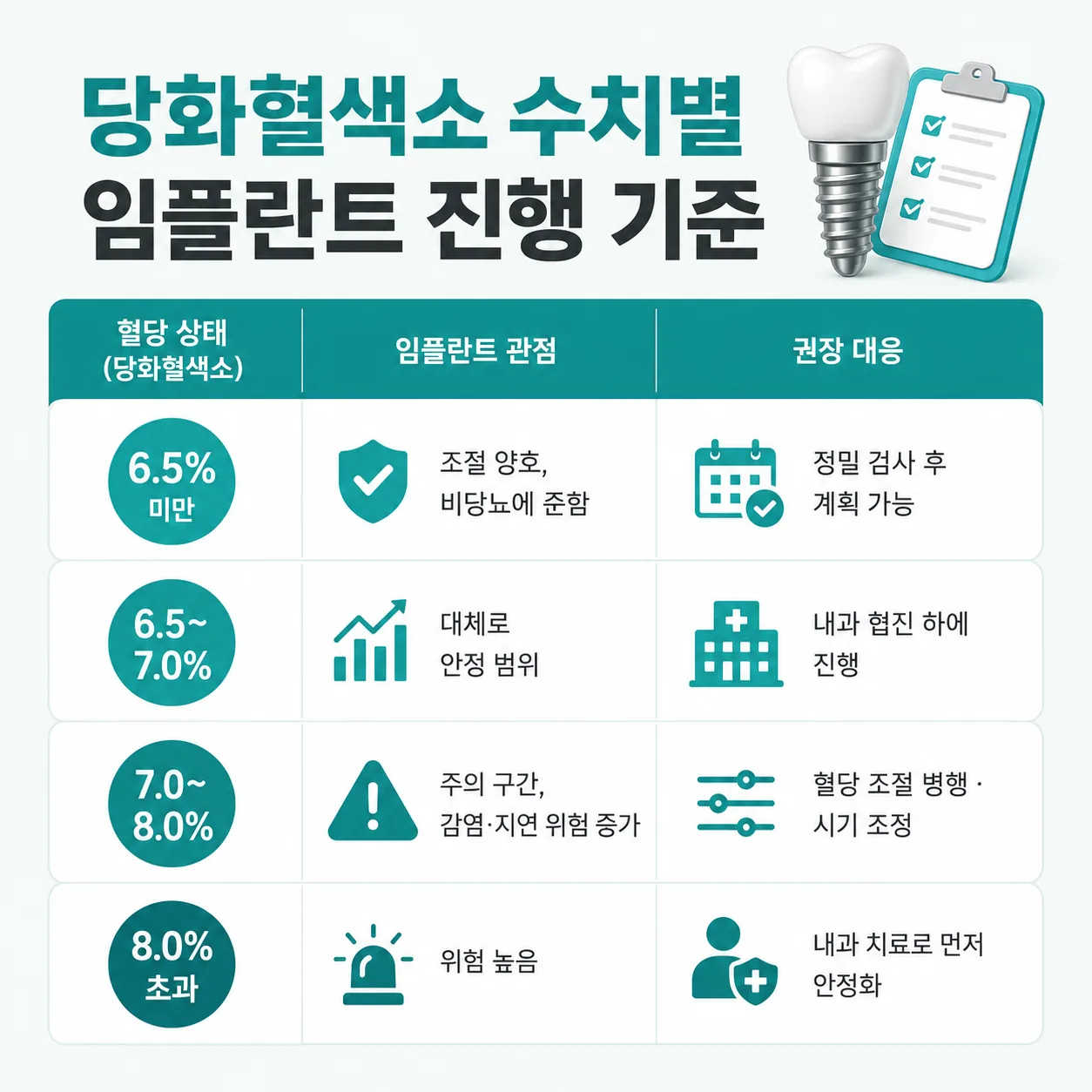 당화혈색소 구간별 당뇨 임플란트 진행 기준 표