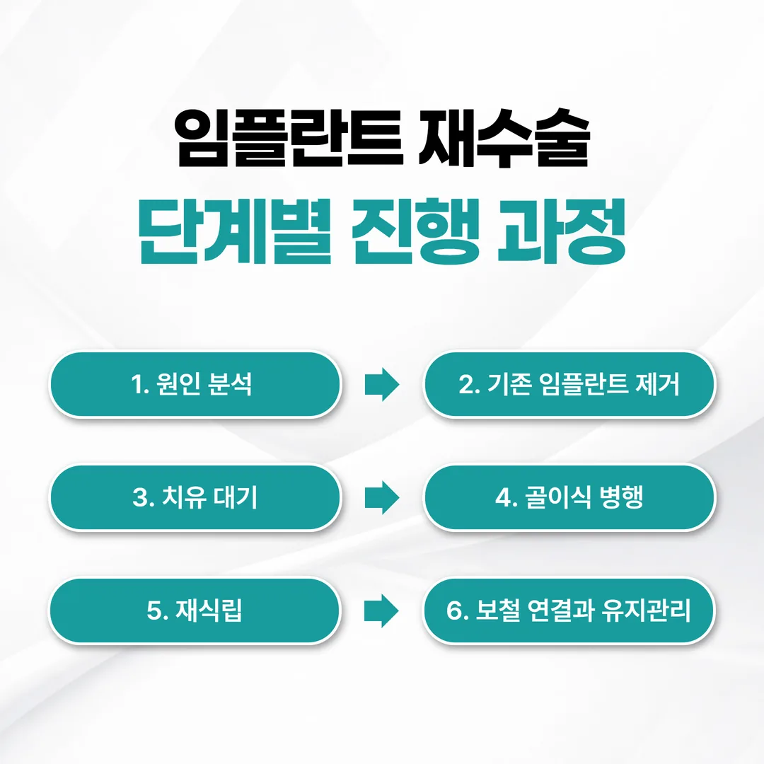 임플란트 재수술 단계별 진행 과정과 대기기간 타임라인