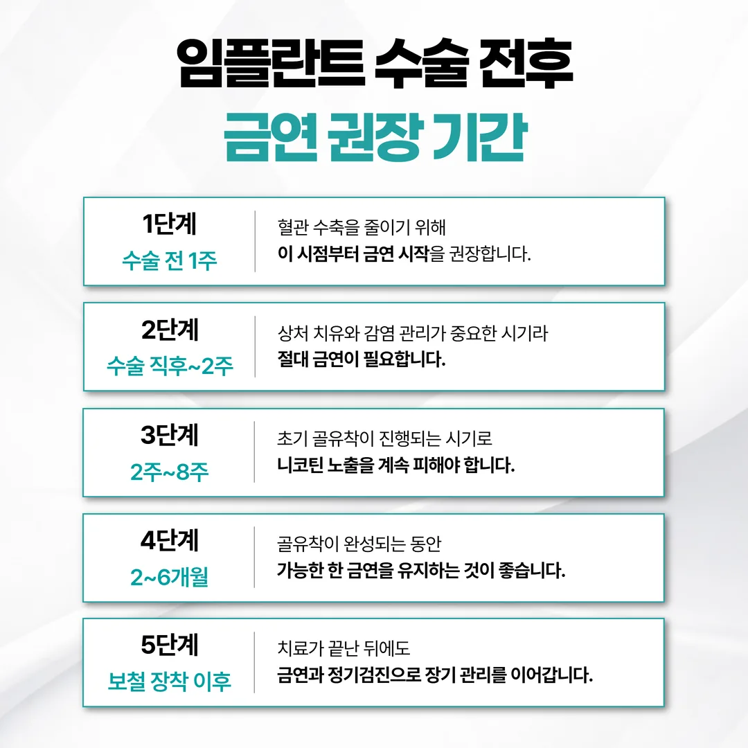 임플란트 수술 전후 금연 권장 기간 타임라인