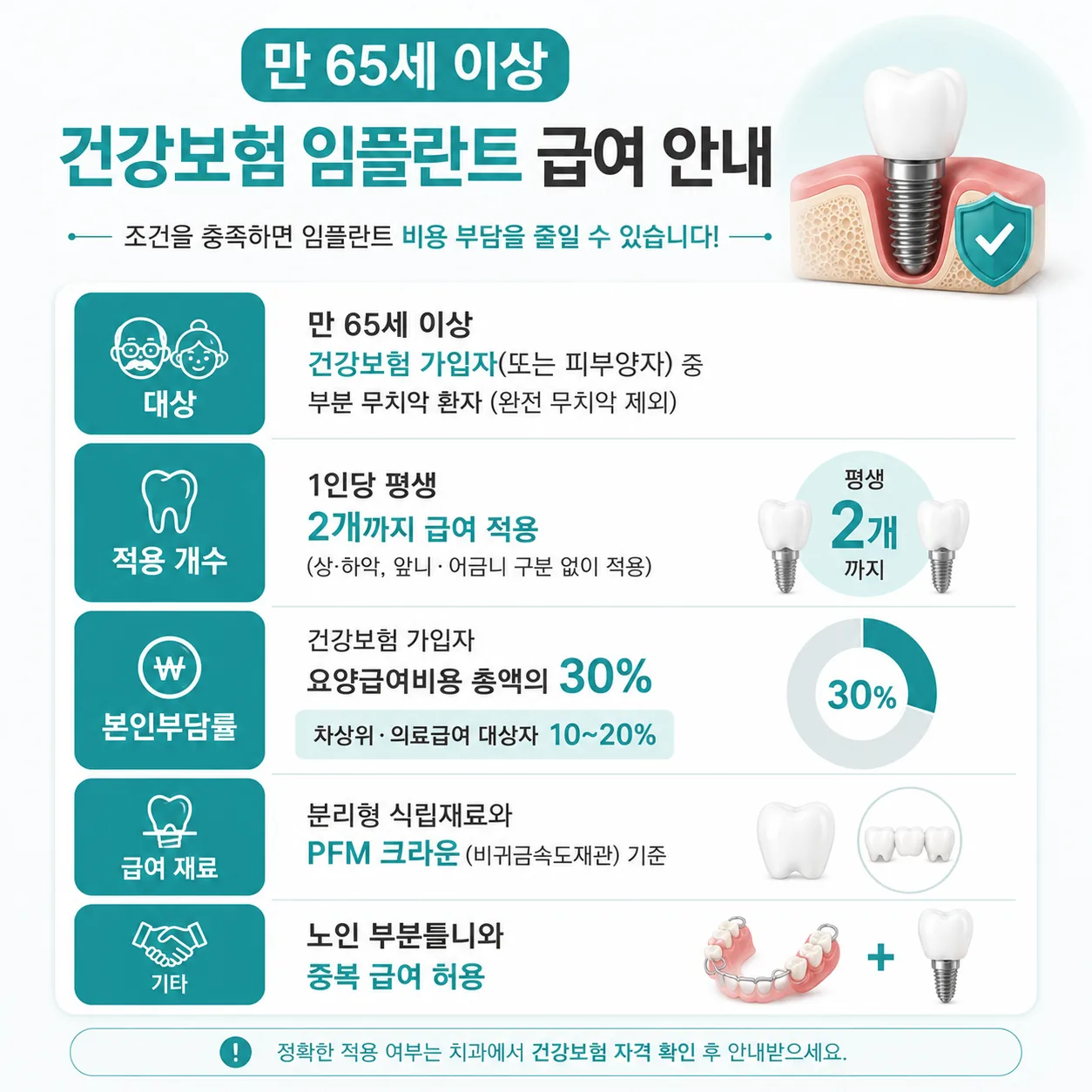만 65세 이상 건강보험 임플란트 급여 본인부담률 안내