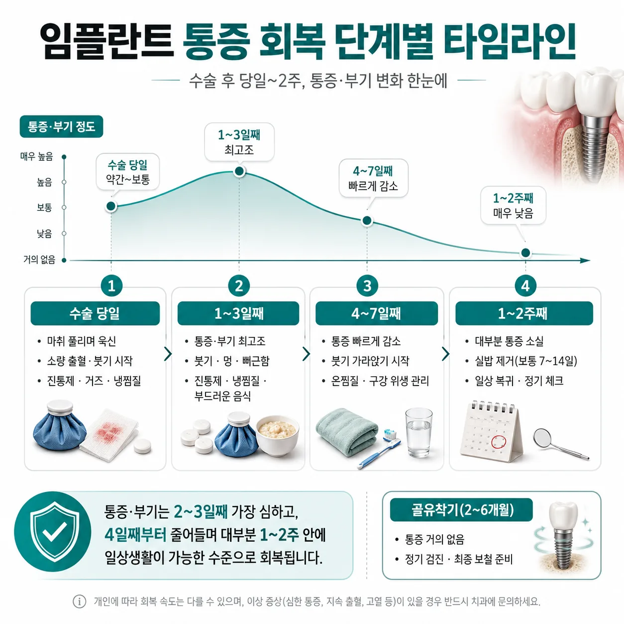 임플란트 통증 회복 단계별 타임라인