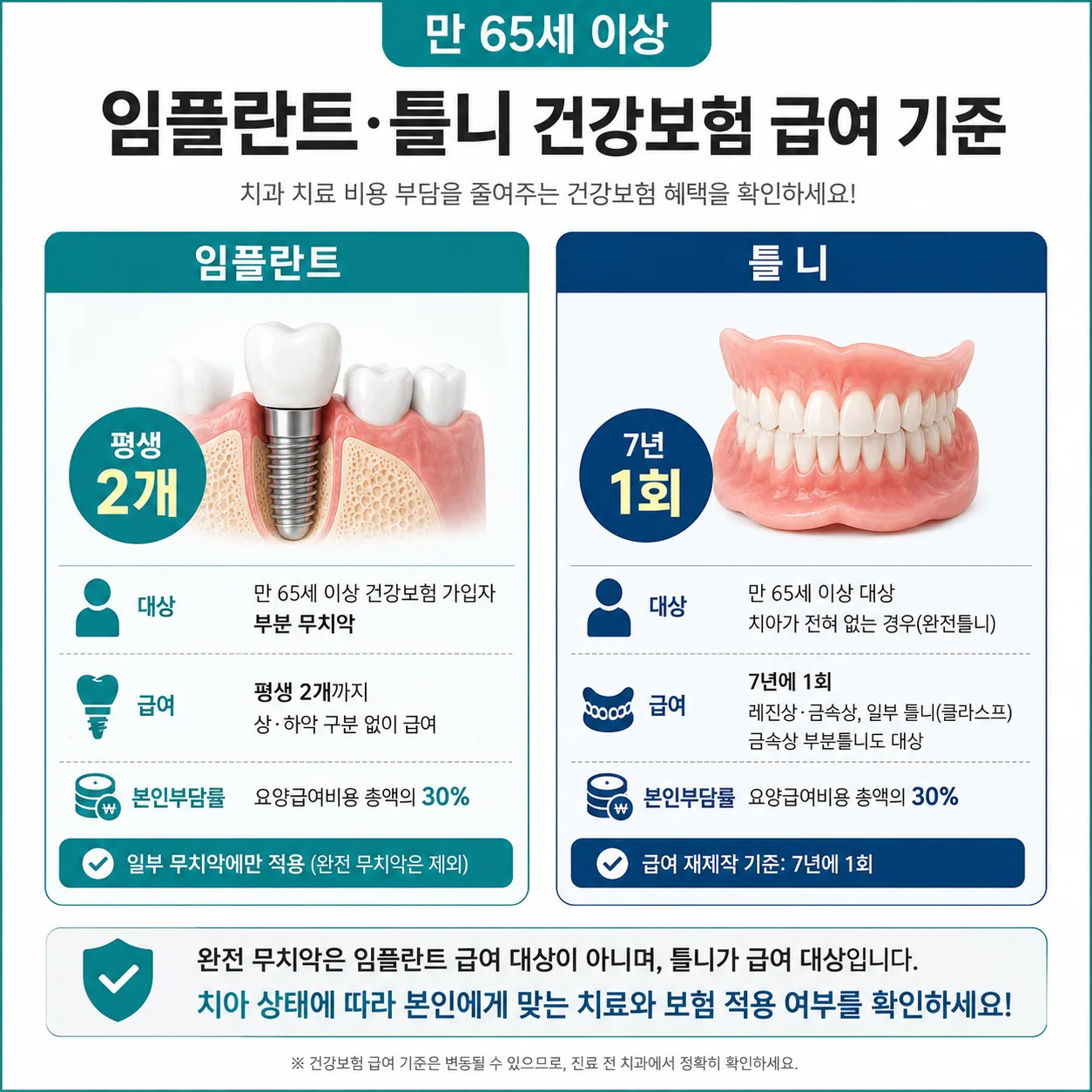 만 65세 이상 임플란트·틀니 건강보험 급여 기준 안내