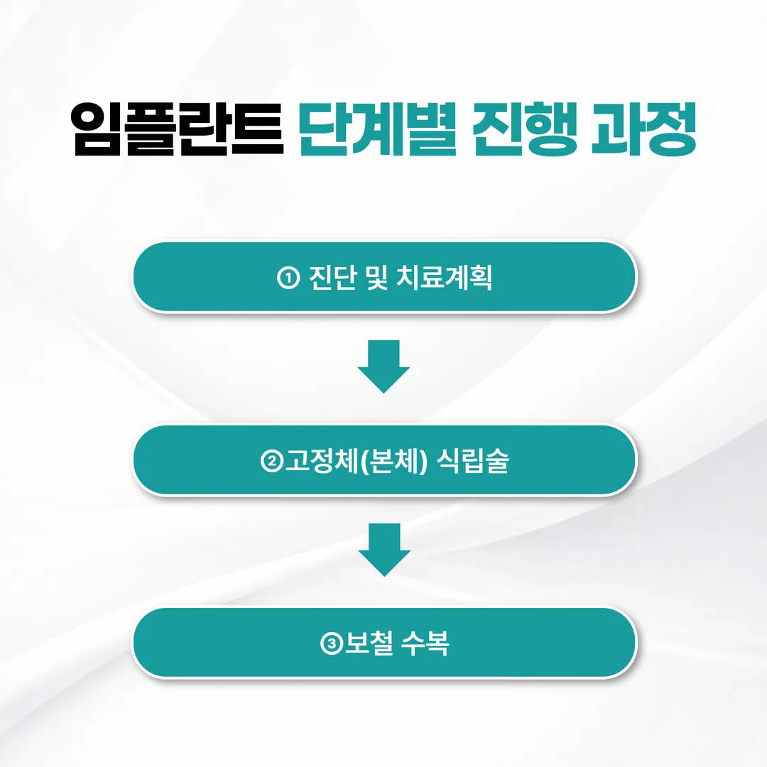 울산 중구 임플란트 치과 진단 식립 보철 단계별 과정