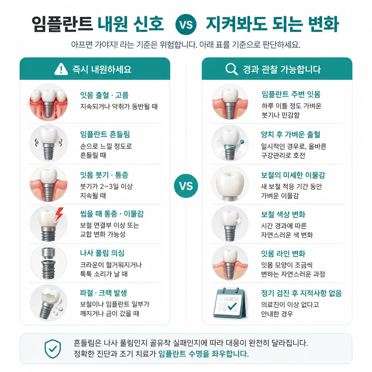 임플란트 병원 내원 신호와 지켜봐도 되는 변화 비교 다이어그램