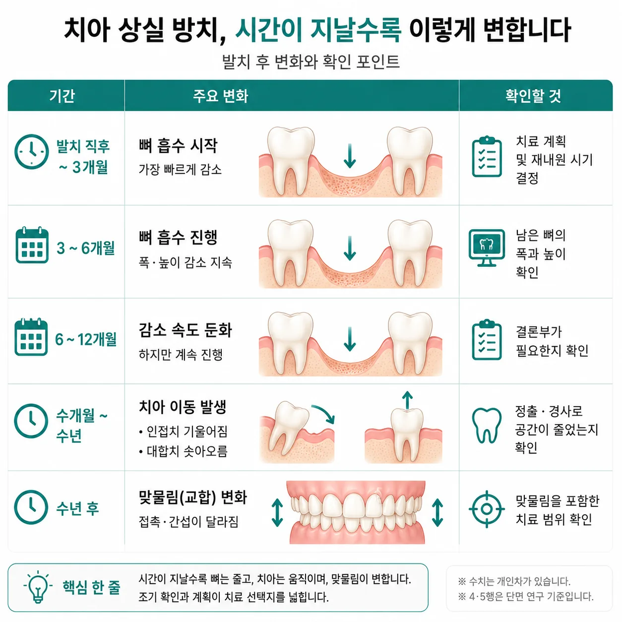 치아 상실 방치 기간별 확인된 변화와 판단 항목을 정리한 시간축 표