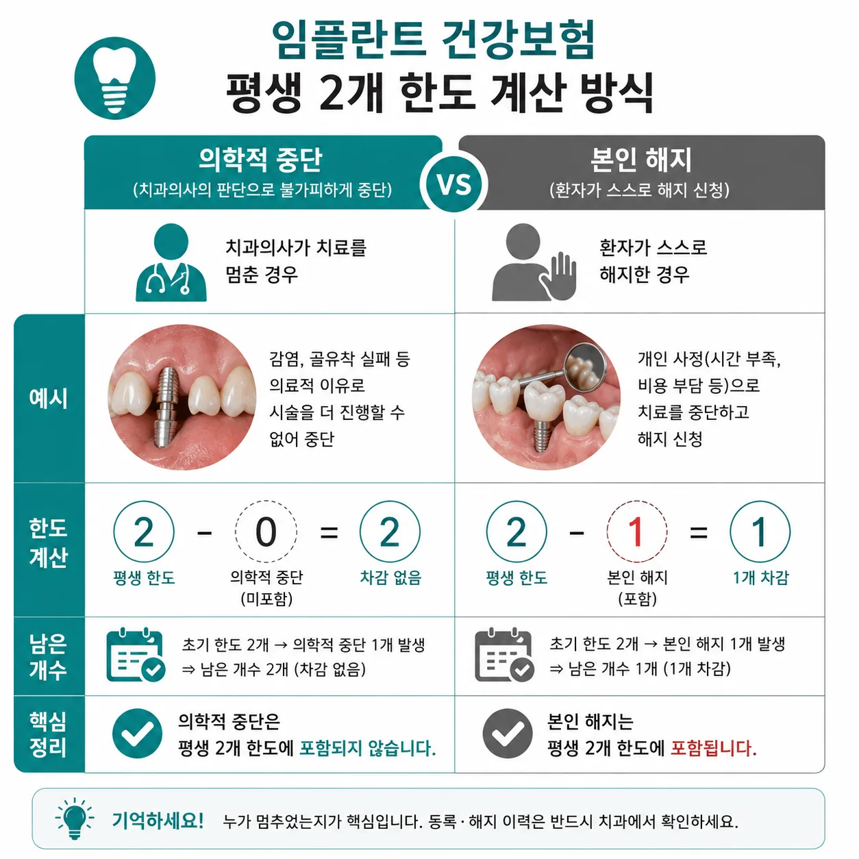 임플란트 건강보험 평생 2개 한도의 계산 방식 비교