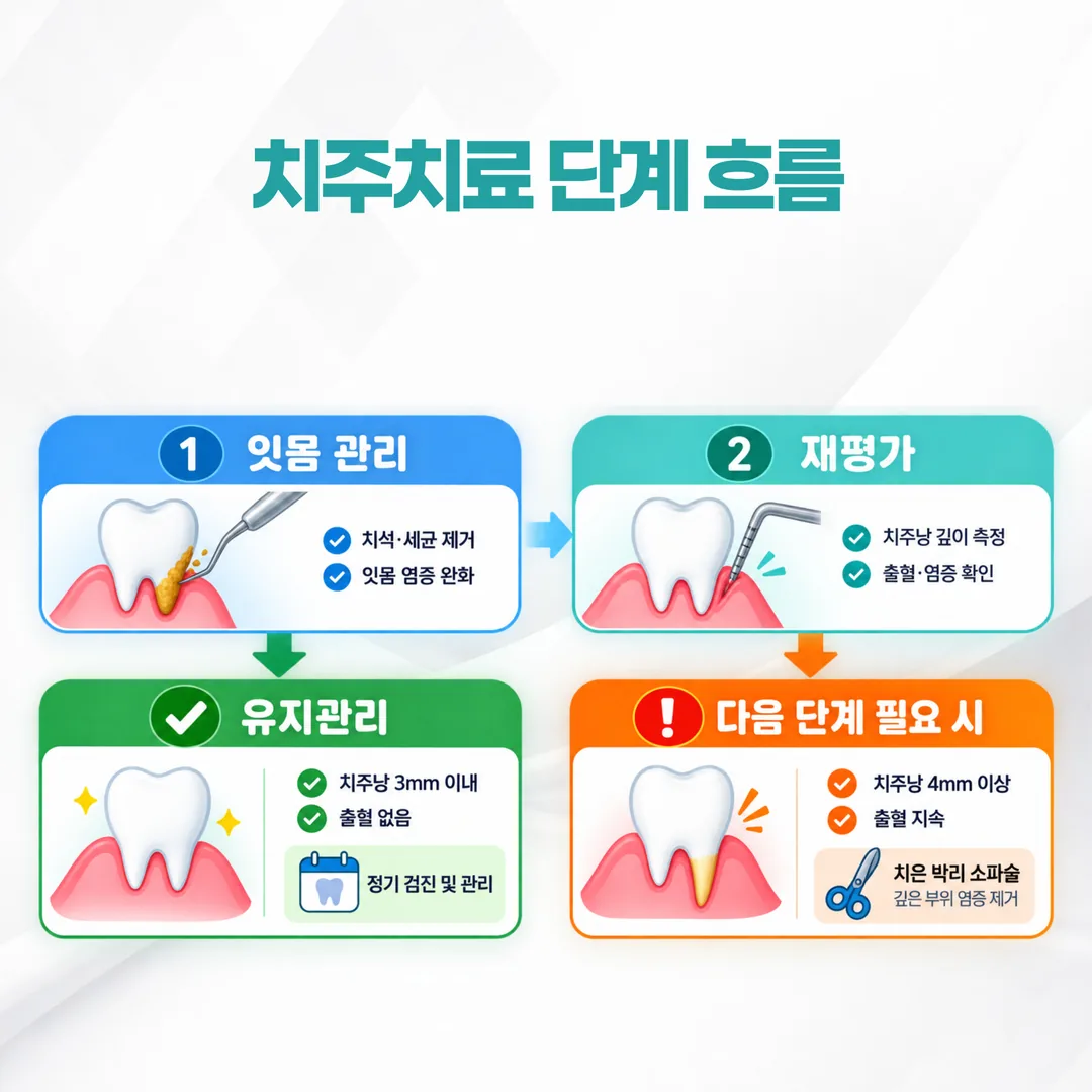 치주치료 단계 흐름과 재평가 분기를 나타낸 도표