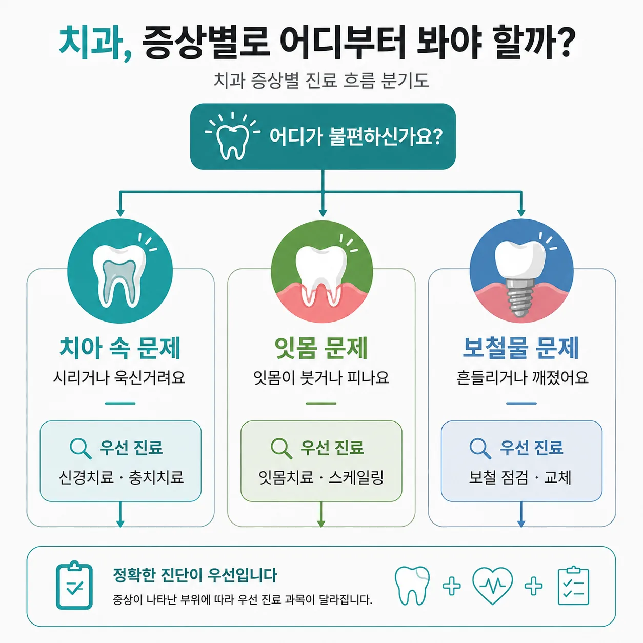 치과 증상별 진료 흐름 분기도