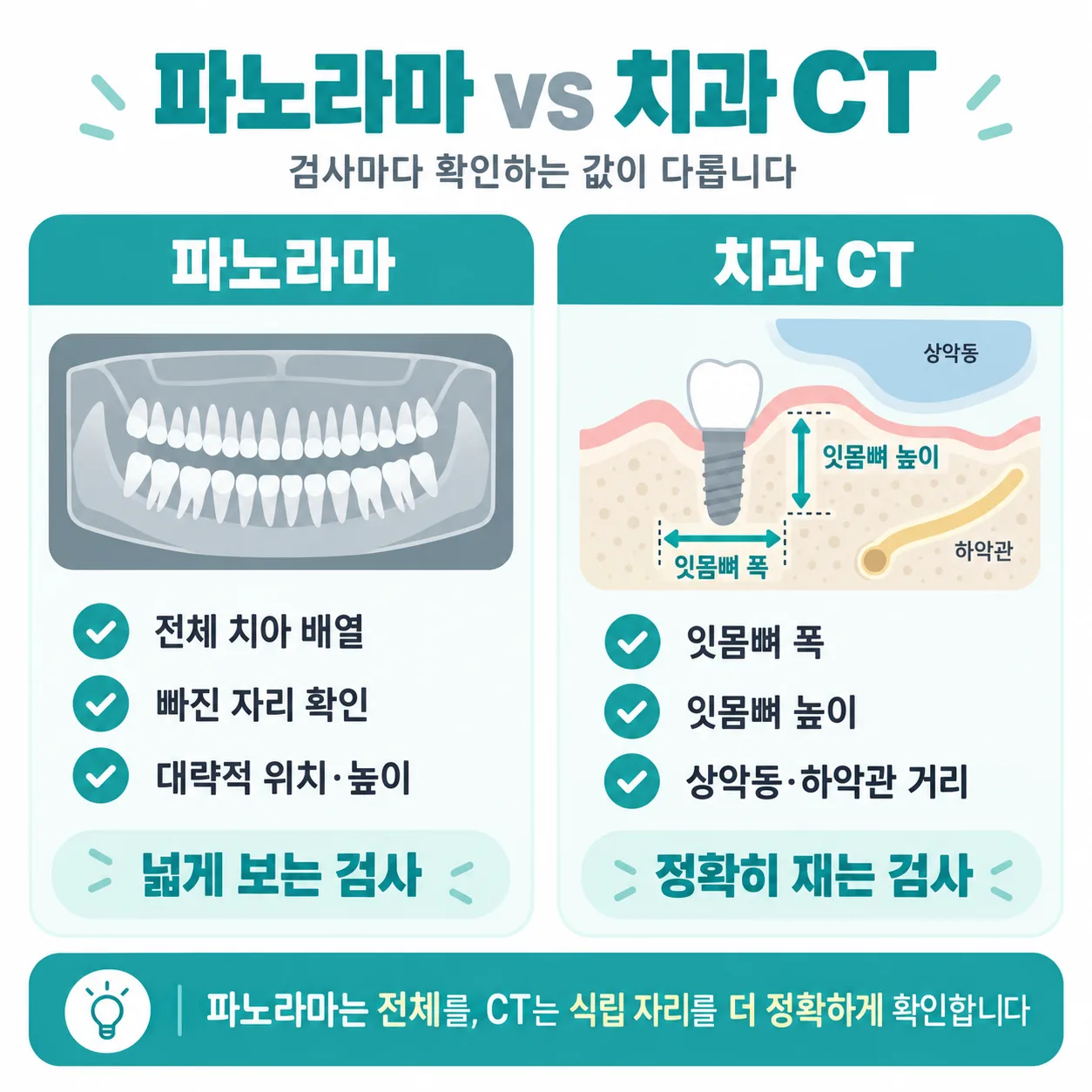 파노라마와 치과 CT가 각각 보여주는 값을 비교한 도식