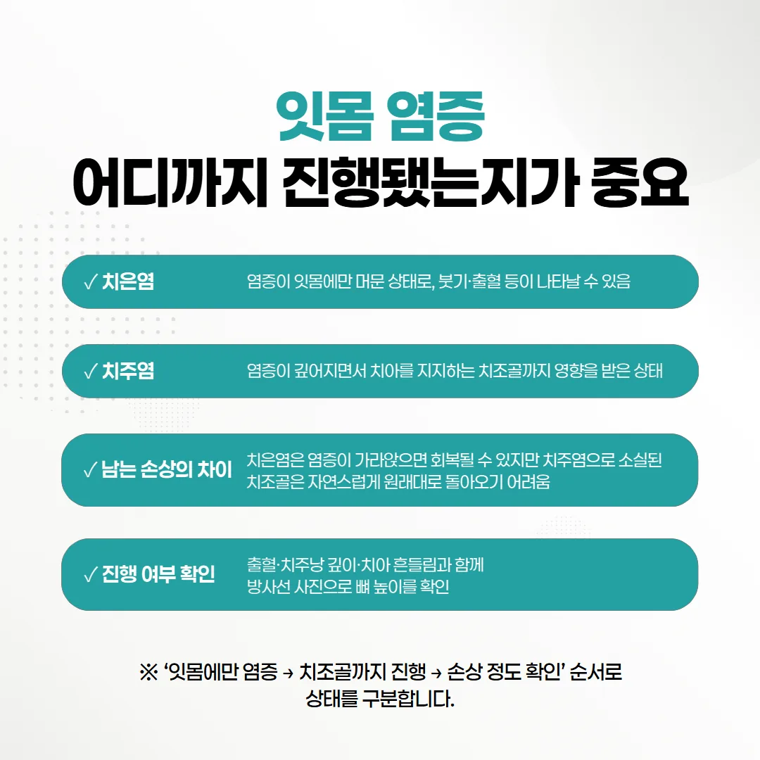 치은염과 치주염에서 남는 손상 차이를 비교한 개념도