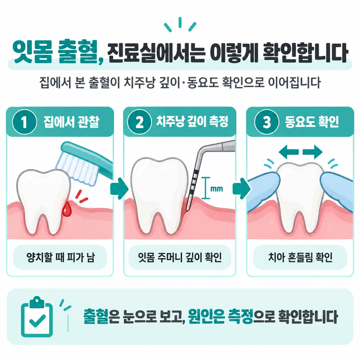 집에서 본 잇몸 출혈이 진료실 측정값으로 이어지는 도식