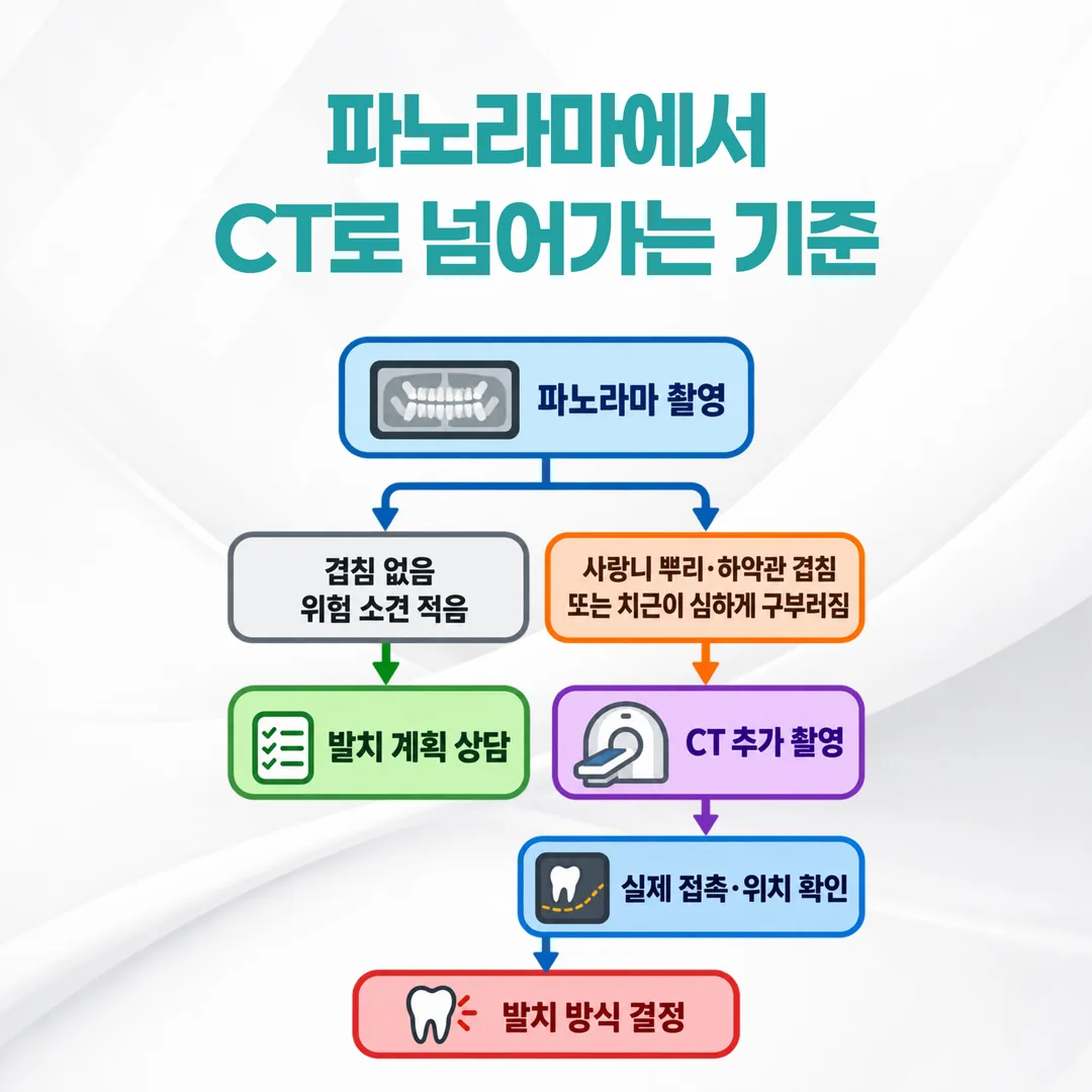파노라마에서 추가 촬영으로 넘어가는 판단 순서 흐름도