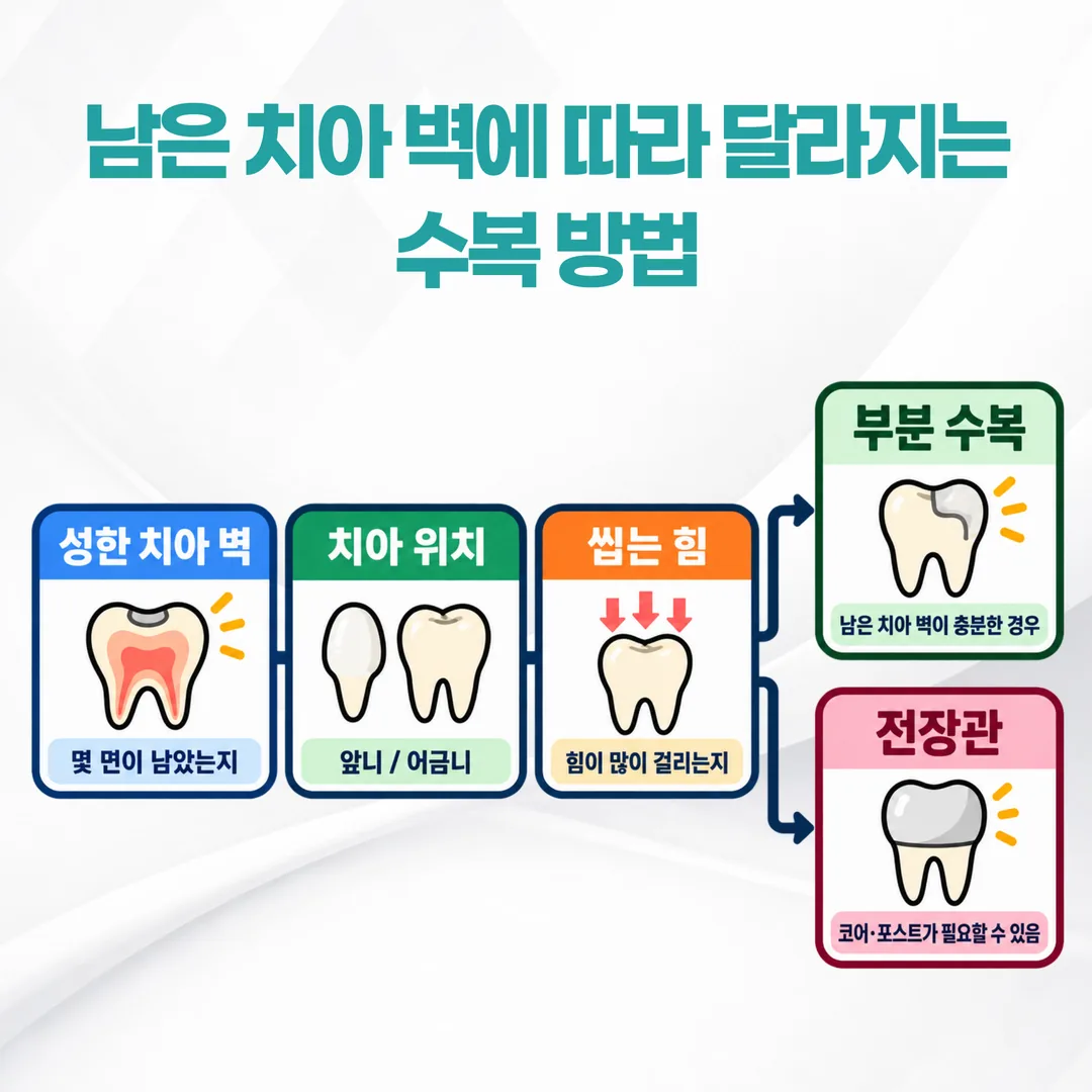 남은 치아 벽의 양과 위치에 따라 수복 방식이 갈리는 판단 순서를 나타낸 도식