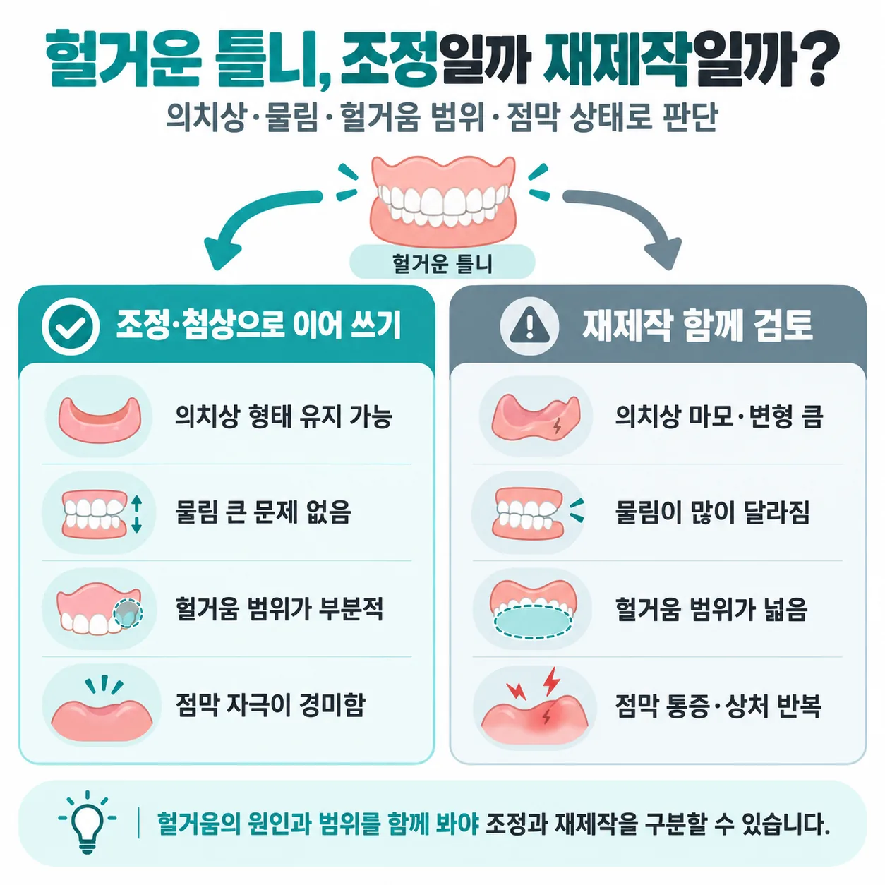 틀니 의치상과 물림, 헐거움 범위, 점막 상태에 따라 조정과 재제작으로 갈리는 판단 도표