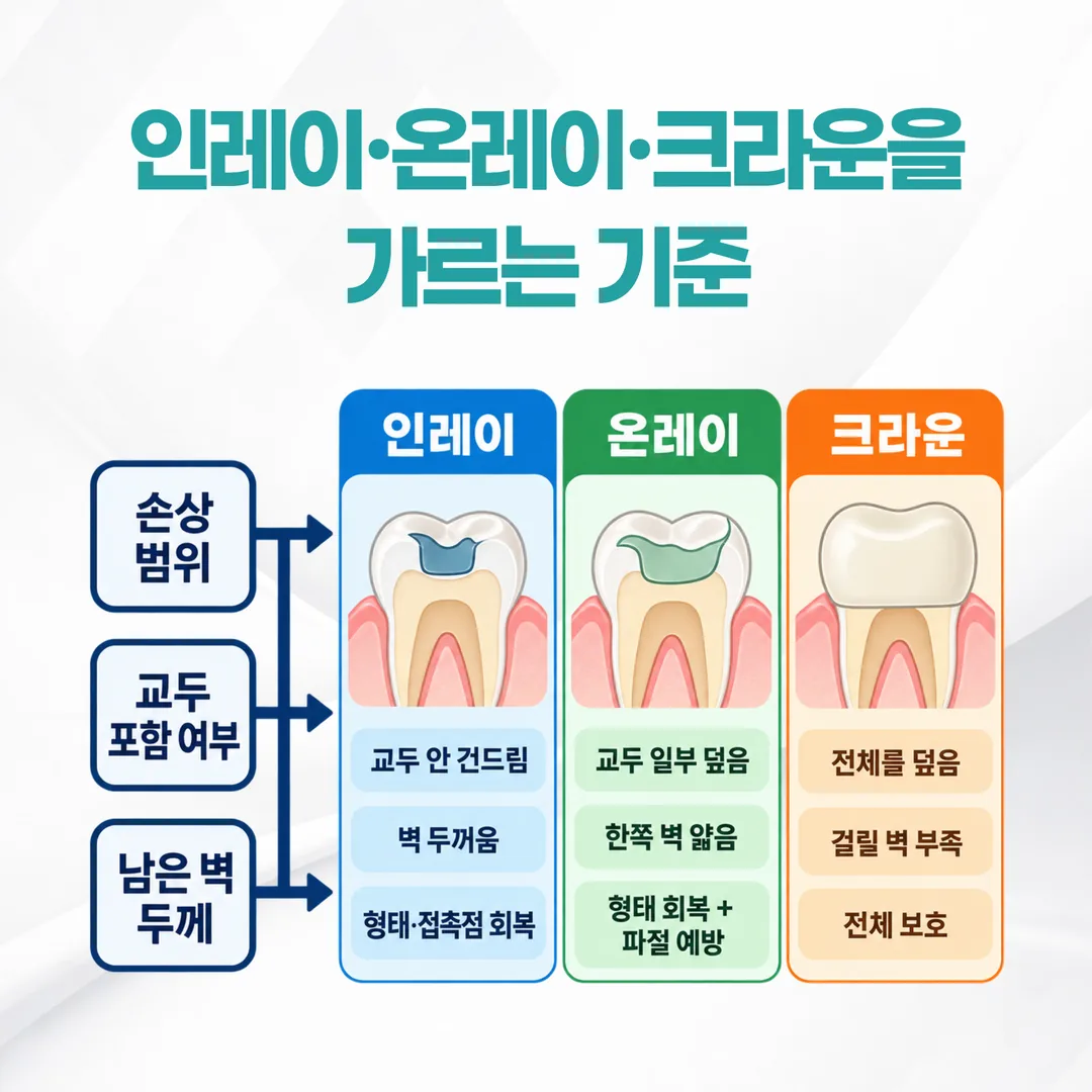 수복 단계를 정하는 세 가지 판단 기준 흐름도