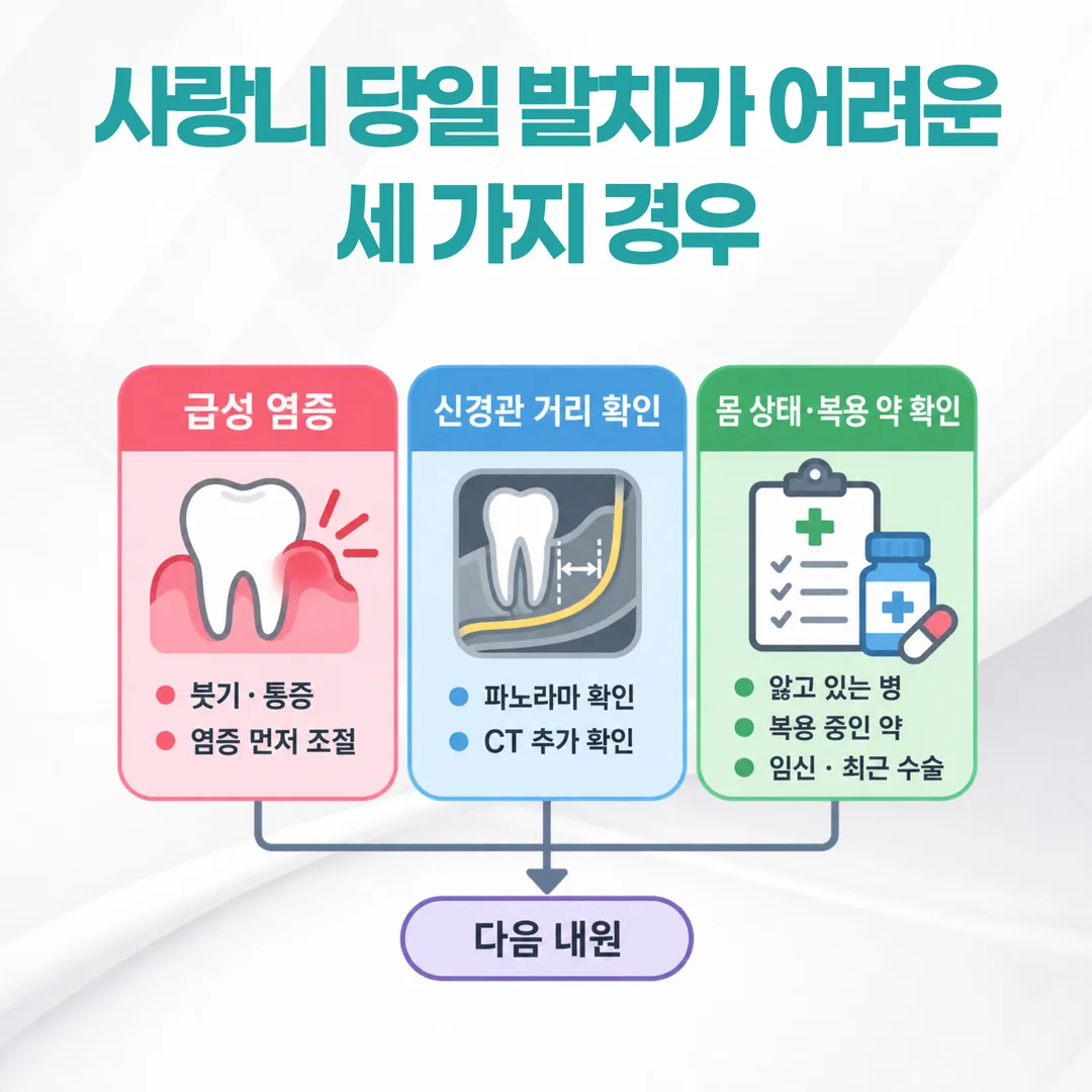 사랑니 당일 발치가 미뤄지는 세 가지 경우: 급성 염증, 신경과의 거리 확인, 몸 상태와 복용 약 확인