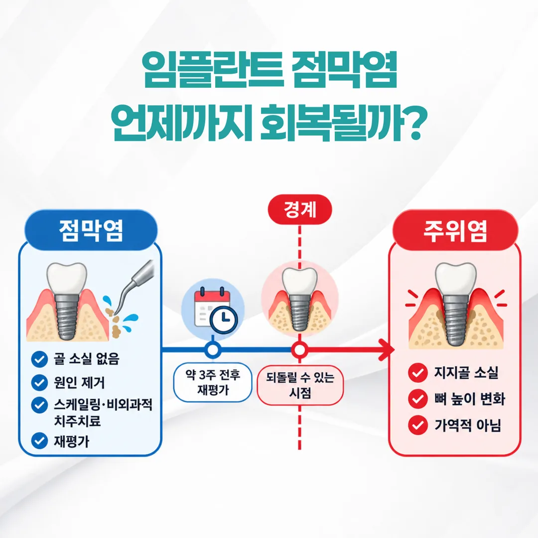 임플란트 주위 점막염에서 주위염으로 넘어가는 경계와 재평가 시점을 표시한 타임라인 개념도