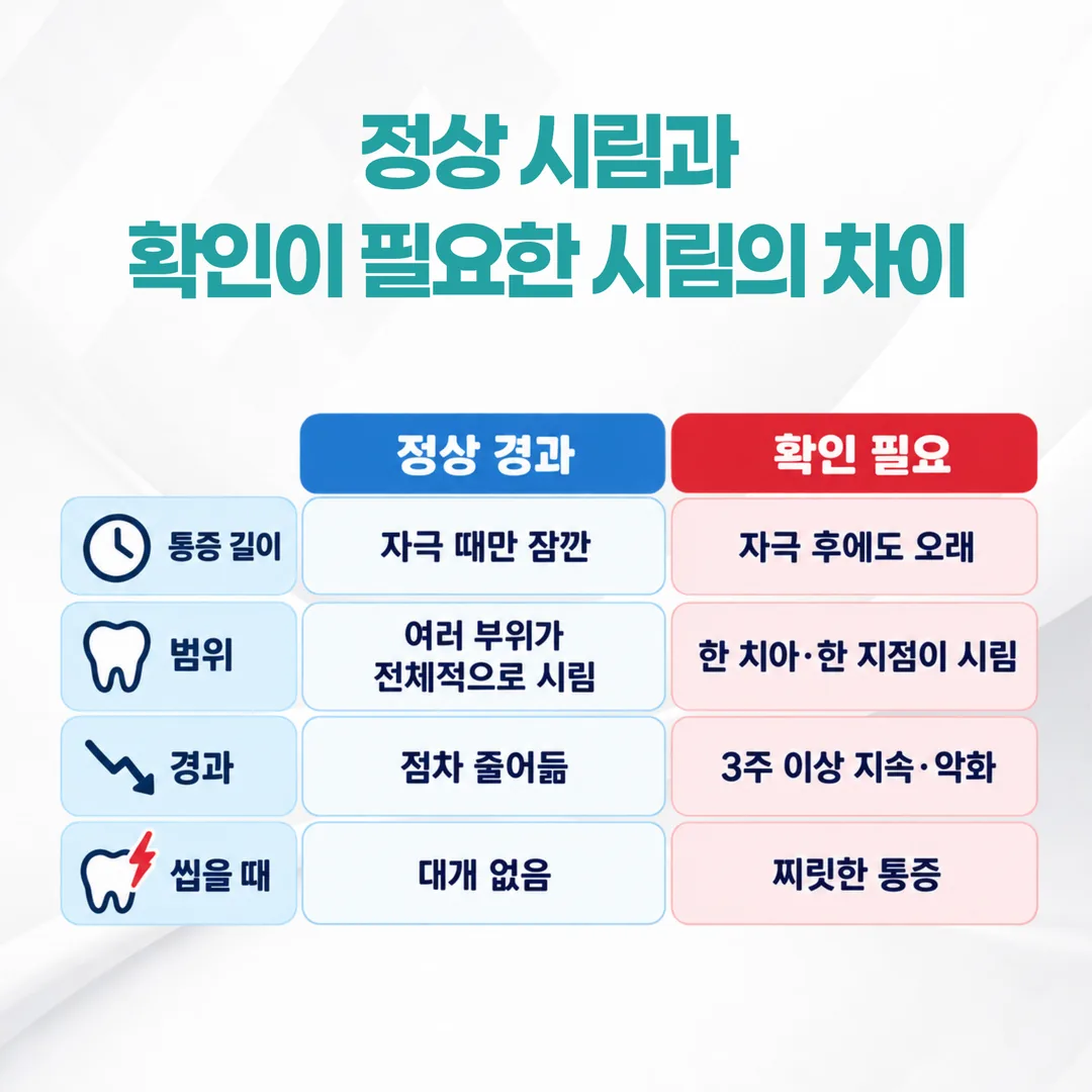정상 경과의 시림과 감별이 필요한 시림을 통증 길이·범위·경과·씹을 때로 구분한 비교 도식