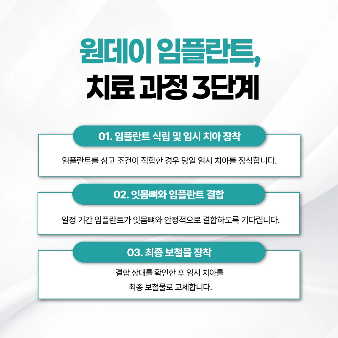 원데이 임플란트에서 심는 날부터 최종 치아로 바꾸기까지 세 단계 흐름 개념도